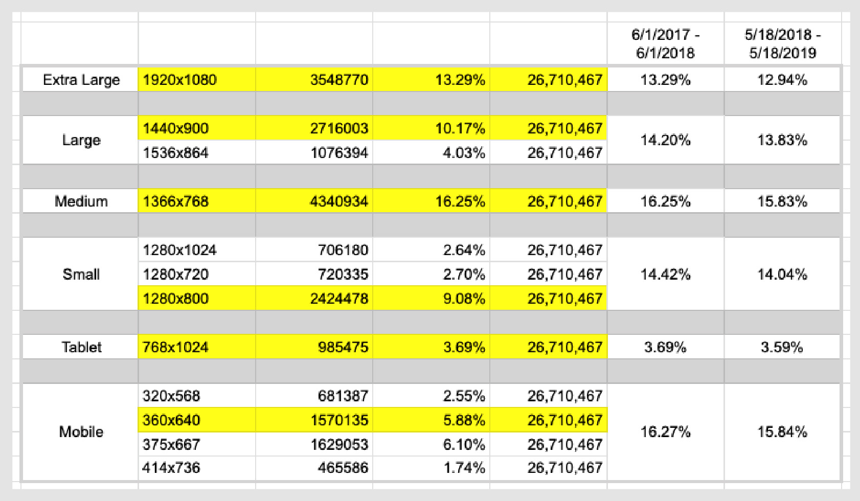 An excel spreadsheet which outlines the 6 most commonly used screen sizes by users who access Athabasca University sites, systems, and services.