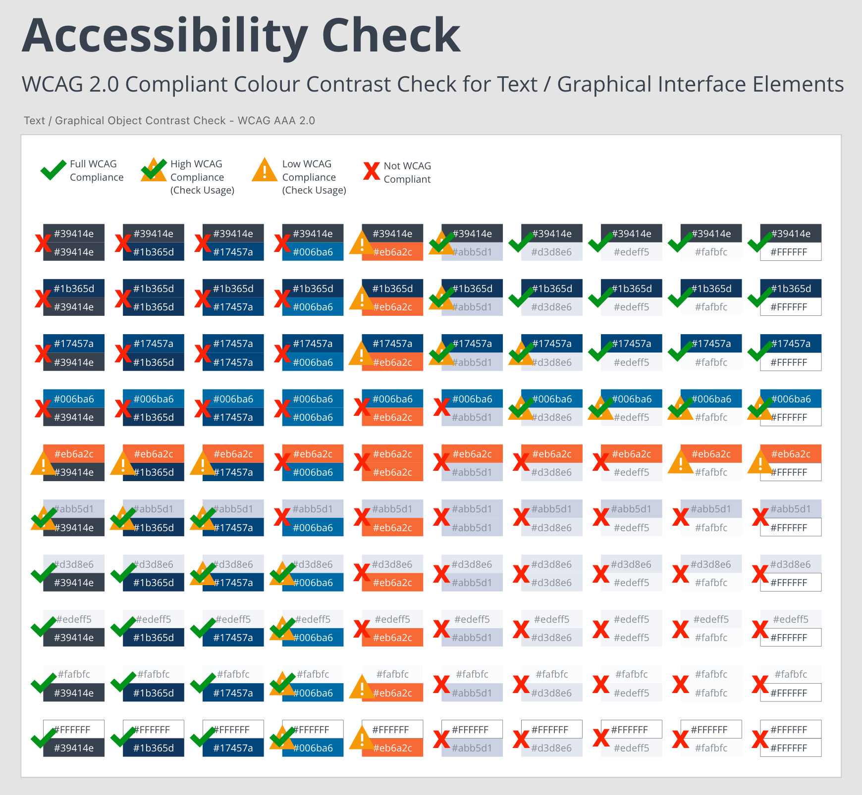 An artboard which shows a visual examples of a colour contrast accessibility audit of the Athabasca University brand colours.