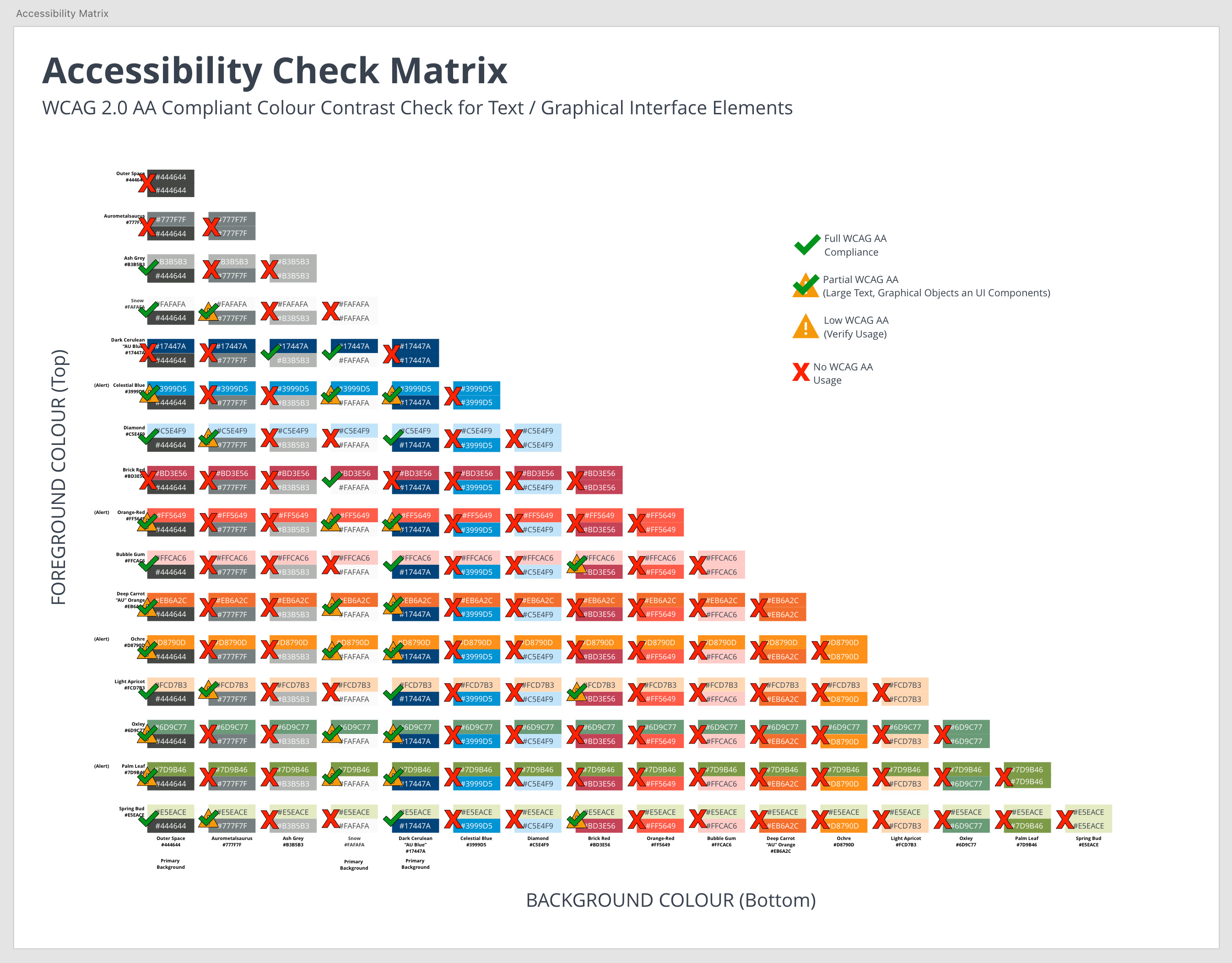 An artboard depicting a re-audit of the visual accessibility check, now including newly developed colour combinations.