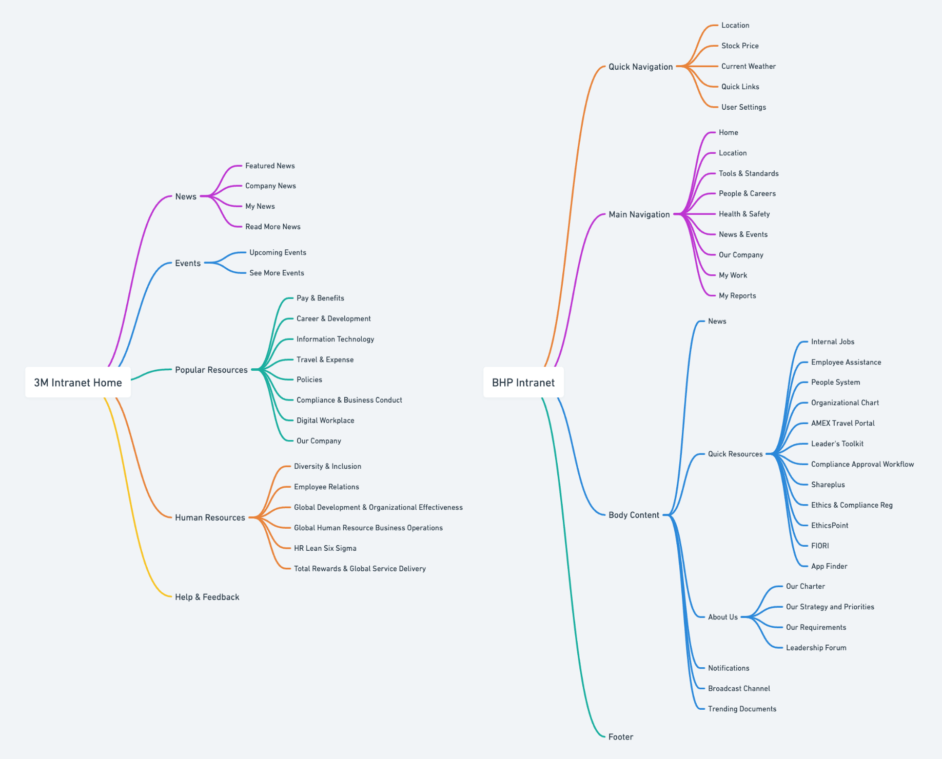 An image displaying visual information architectures for two other large scale organizations with over 1,000 employees.