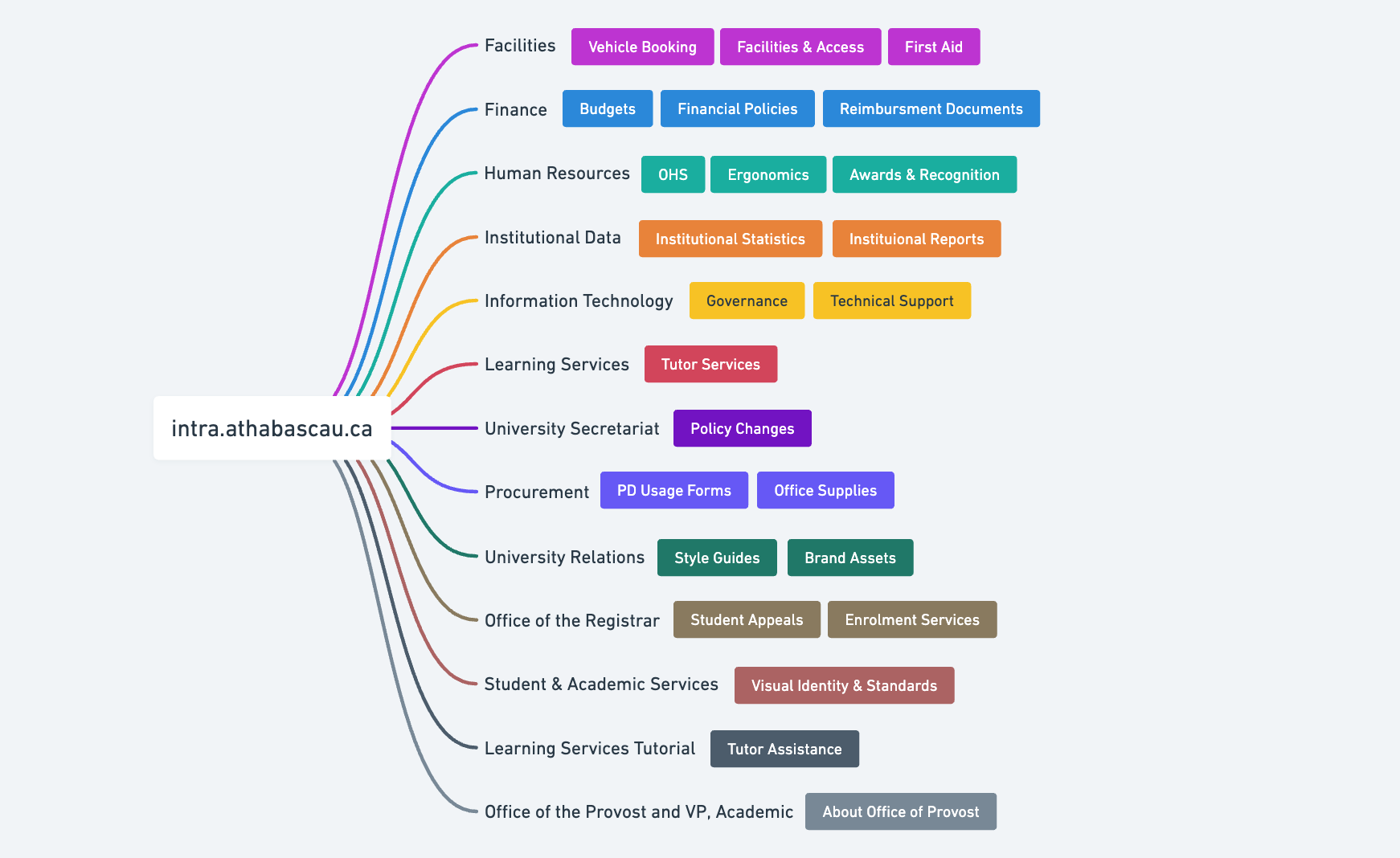 A visual information architecture of the existing department-based structure of the Athabasca University Intranet.