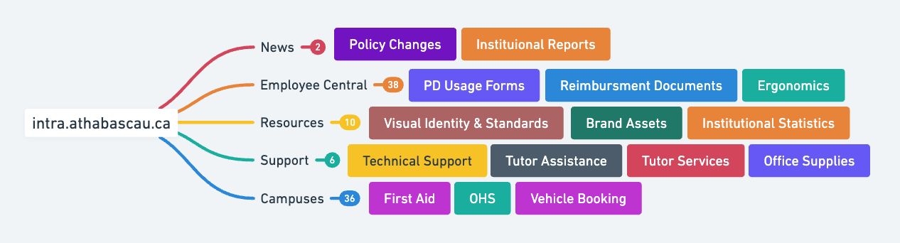 An image which begins to show the development of a new task-based information architecture for the Athabasca University Intranet.