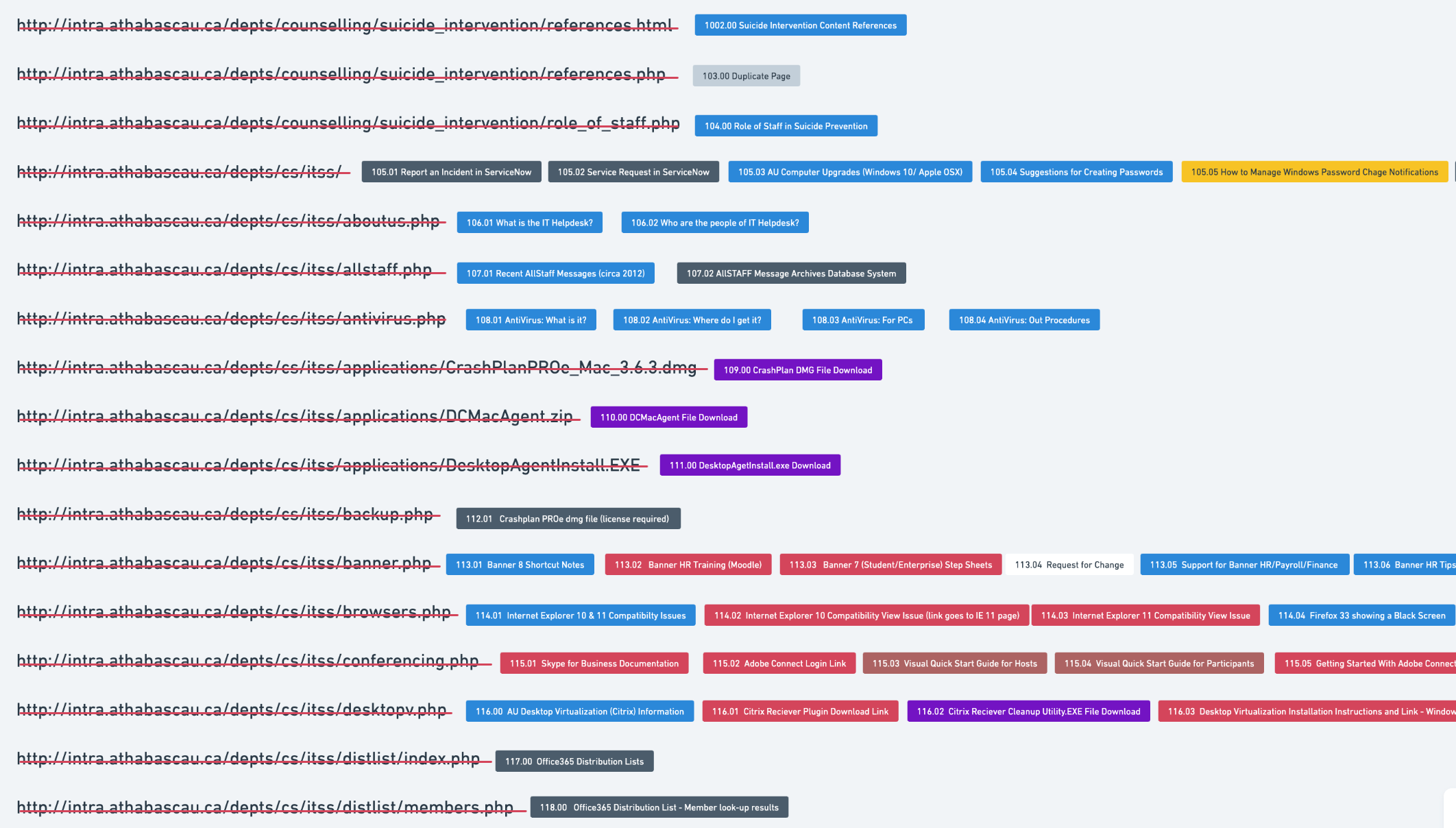 An image displaying the visual sorting process of identifying the content blocks located at each URL within the Athabasca University existing Intranet sitemap.