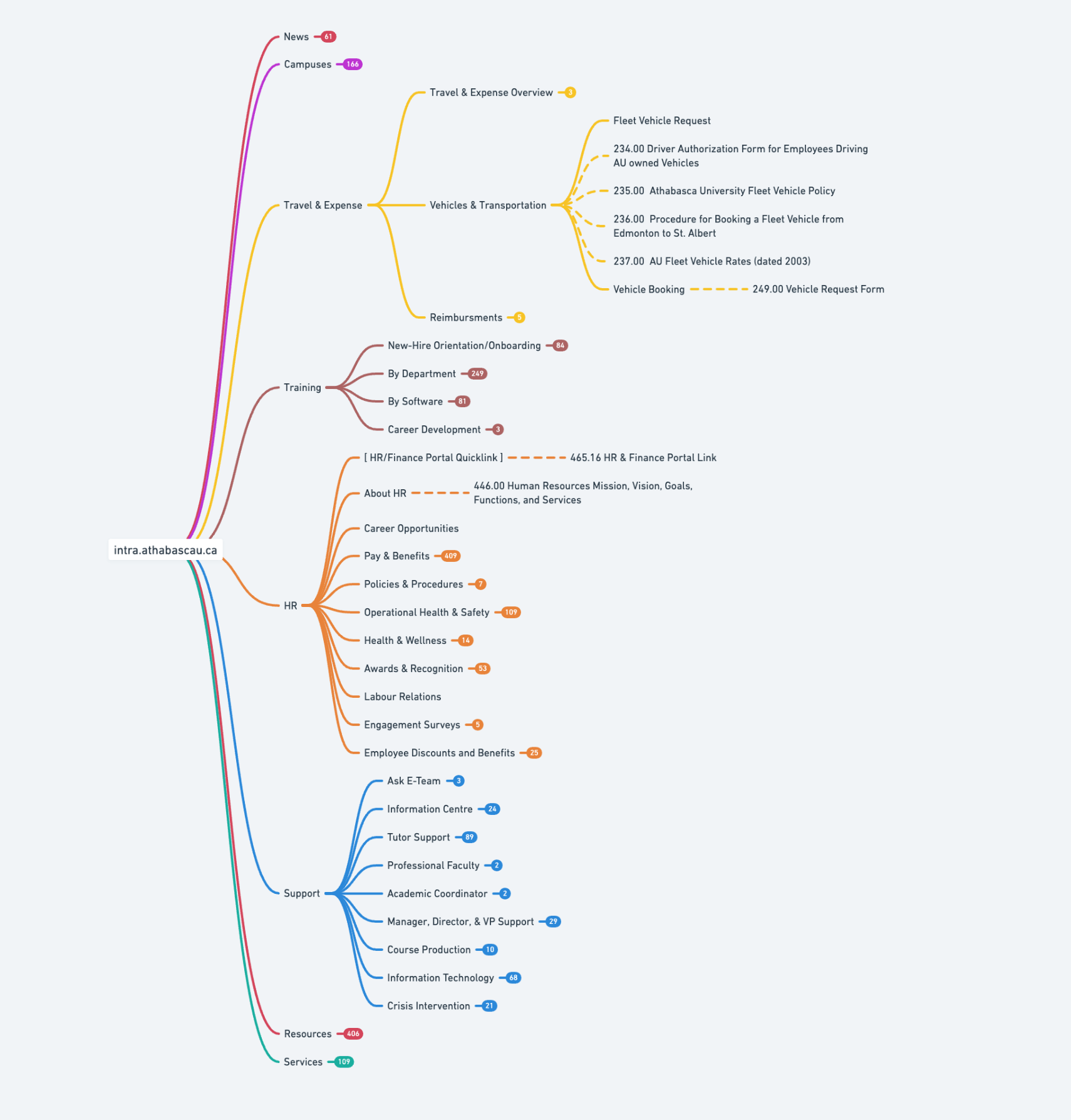 A snatshot of the final visual information architecture deliverable that was developed for Athabasca University.