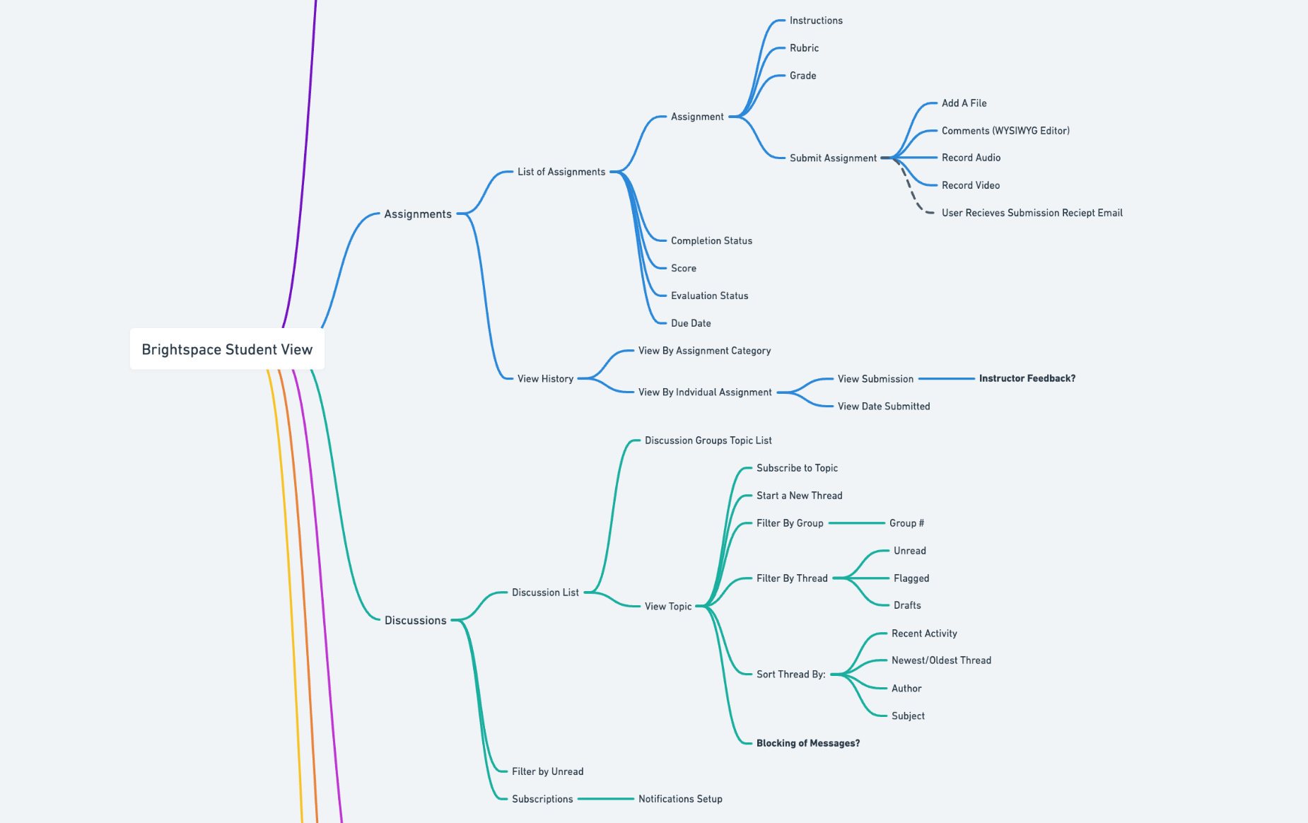 A snapshot of the Student view of information architecture.